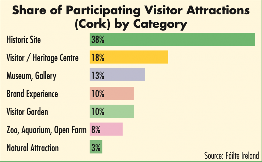 Visitors to Mizen topped 77,000 last year Image