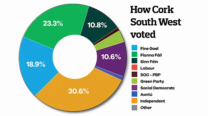West Cork abandons FG in favour of Collins, Chris & Cairns Image