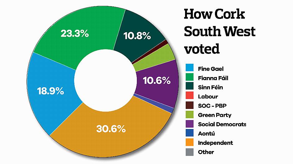 West Cork abandons FG in favour of Collins, Chris & Cairns Image