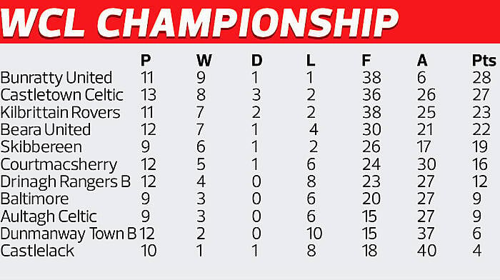 Bunratty blitz fires United back to summit of Championship Image