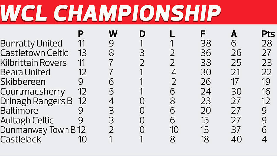 Bunratty blitz fires United back to summit of Championship Image