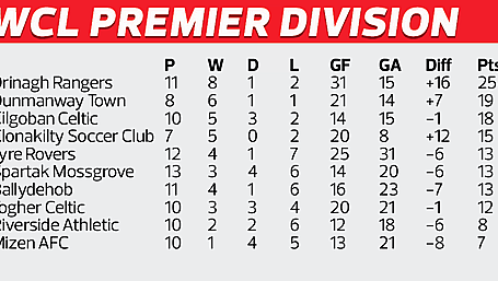 Lyre Rovers' victory eases Premier Division relegation worries Image