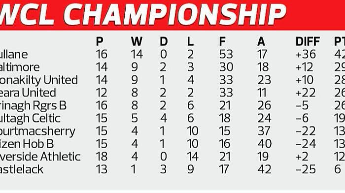 In-form Sullane win promotion to the WCL Premier Division Image