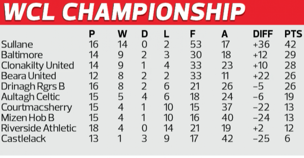 In-form Sullane win promotion to the WCL Premier Division Image