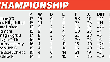Beara United and Clonakilty United to clash in crunch Championship promotion game Image