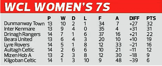 Dunmanway and Kenmare face off for Women's 7s' title Image