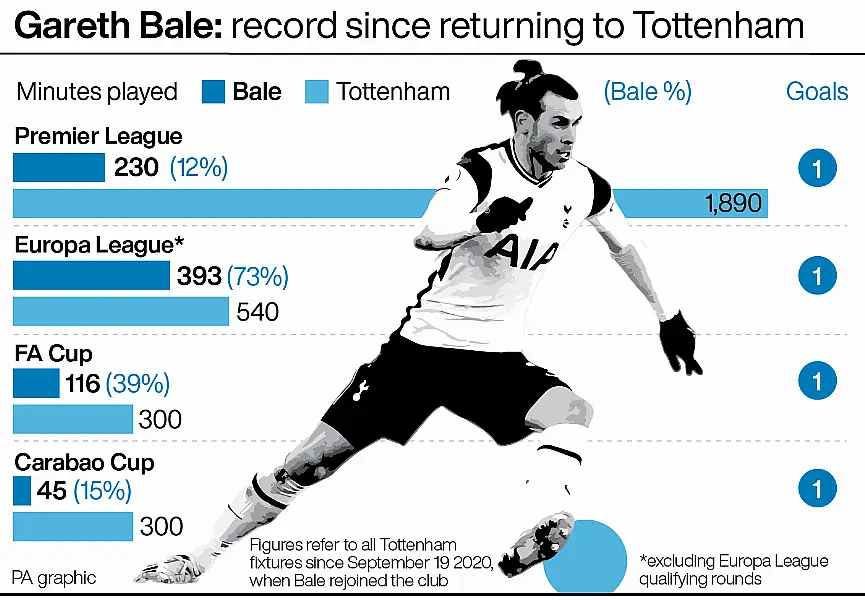 Gareth Bale's record since returning to Tottenham