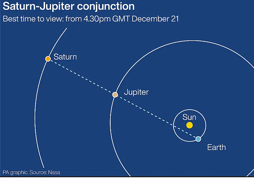 SCIENCE Conjunction