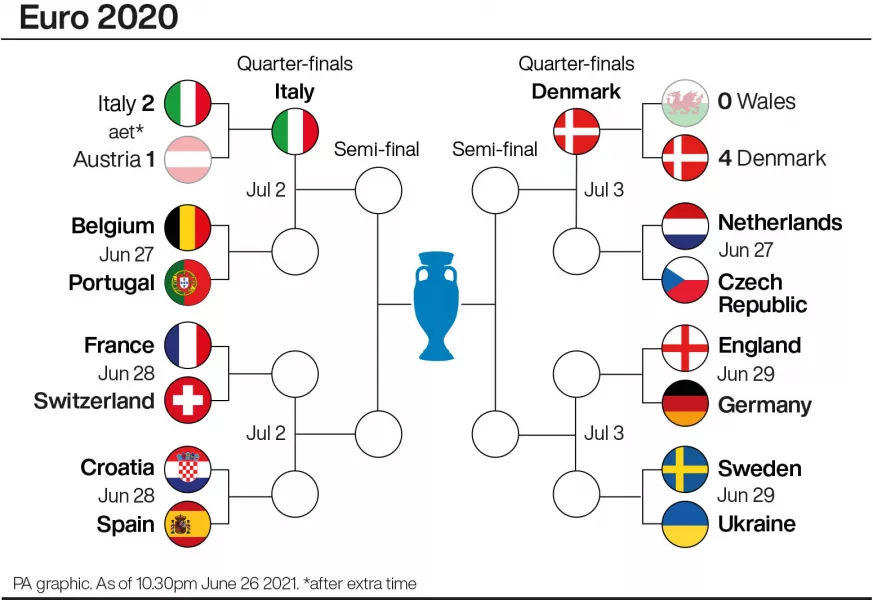 Euro 2020 tournament progress infographic