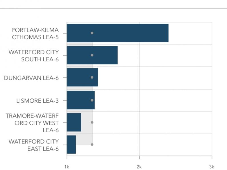 Portlaw / Kilmacthomas has the highest Covid rate in Ireland