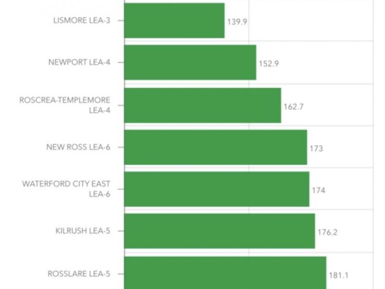 Waterford has three of Ireland’s ten lowest Covid rates