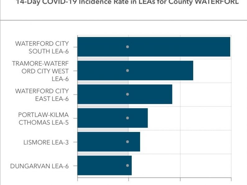 All of Waterford above average Covid incidence rate