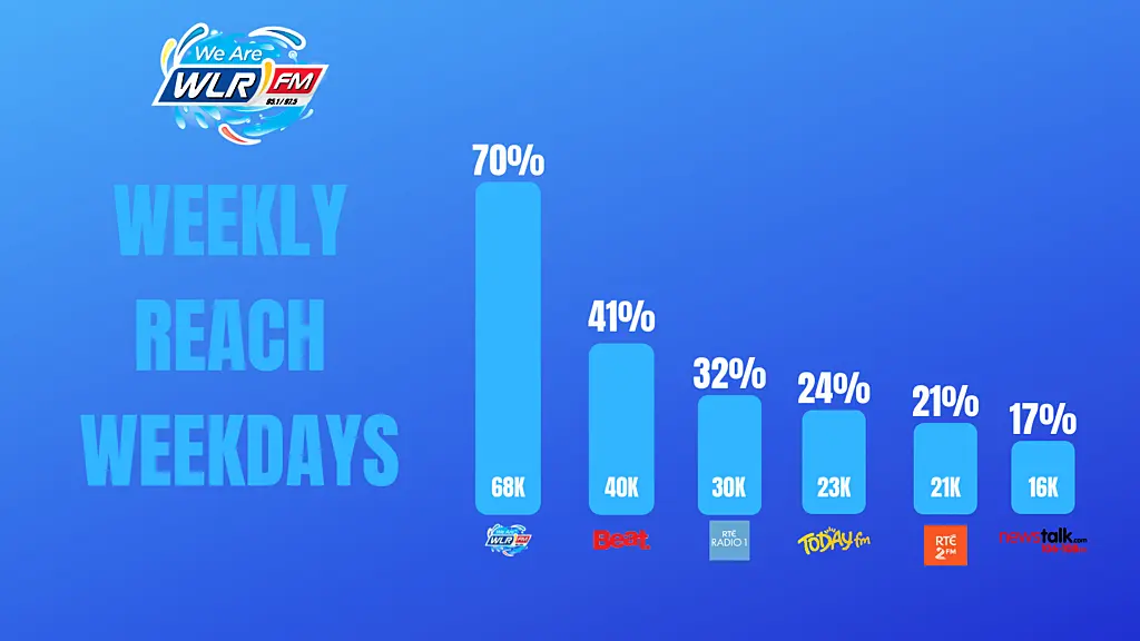 WLR weekly reach