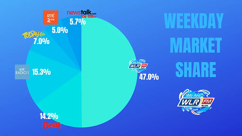 WLR market share