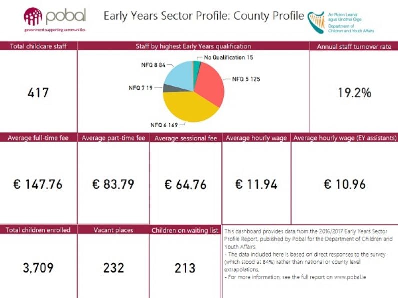 Childcare report shows more places needed in Waterford