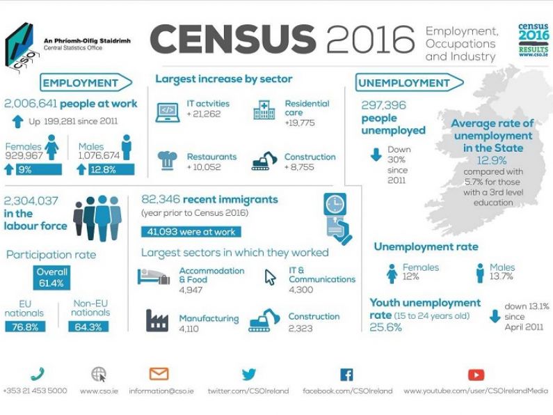 Census 2016 report shows rising employment in Waterford