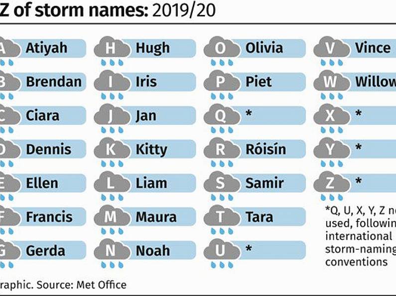 Met Éireann has unveiled its list of storm names for the 2019-2020 season with Ellen, Hugh and Roisin  just some of the storm names which could be blowing our way over the coming year.