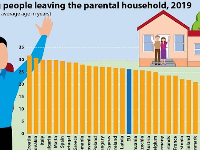 Average age for Irish person leaving family home is 27