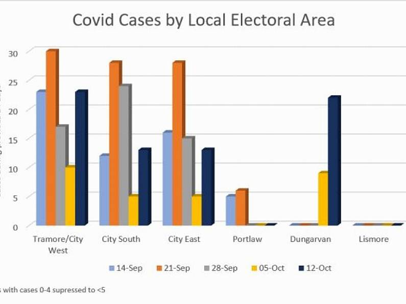 Local breakdown shows Dungarvan now has highest Covid incidence rate in Waterford