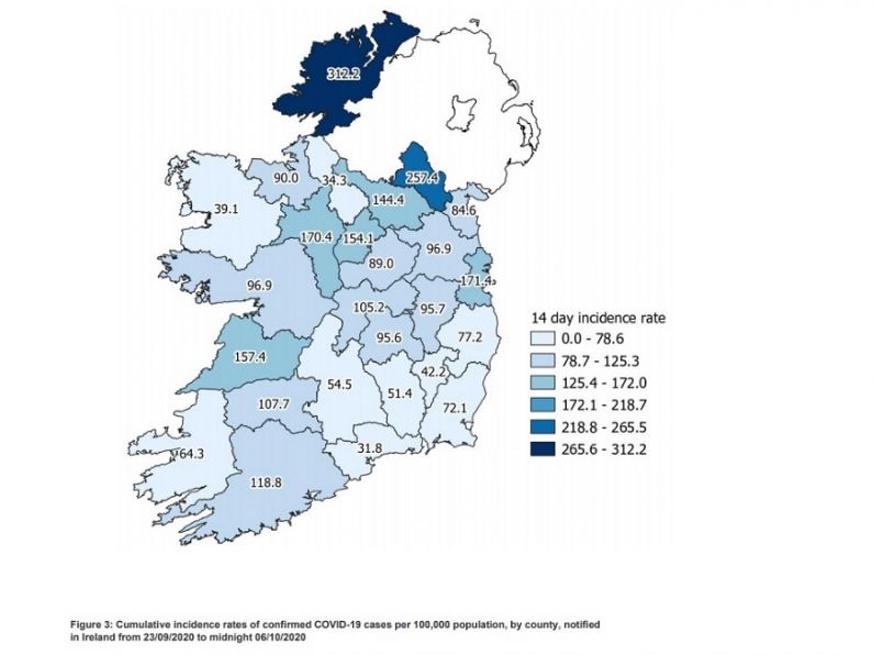 Waterford's Covid-19 incidence rate remains low as Donegal's climbs above 300