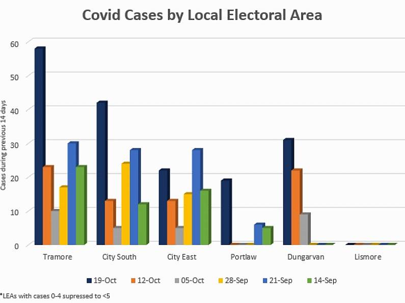 Tramore/Waterford City West incidence rate up to 259 per 100,000 popn